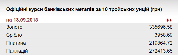 НБУ повысил курс золота до 335,7 тыс. гривен за 10 унций